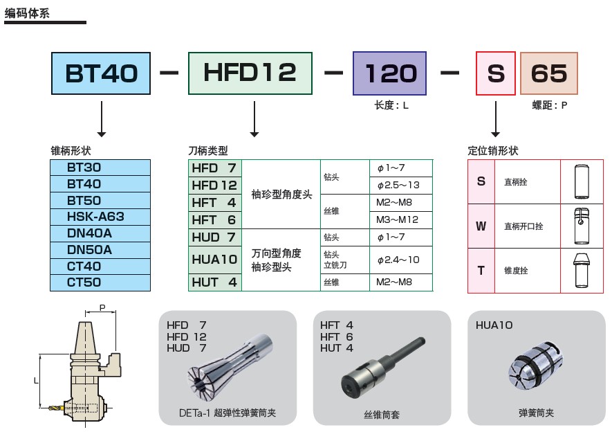 MST數(shù)控機床角度頭編碼對照表